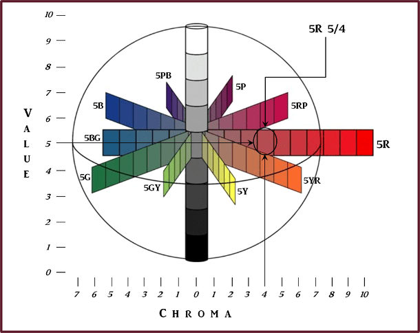 Munsell numerical description of muted red, 5R 5/4. Graphics: Sue Gaviller (adapted from Hue, Value and Chroma Chart, applepainter.com)